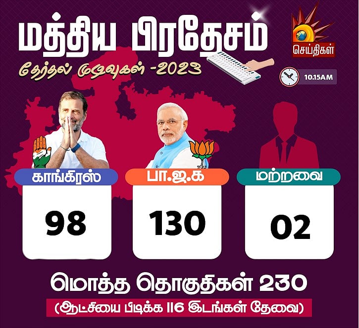 🔴 #LIVE | 4 மாநில தேர்தல் முன்னணி நிலவரம் உடனுக்குடன்... காங்கிரஸ் முன்னிலை!
