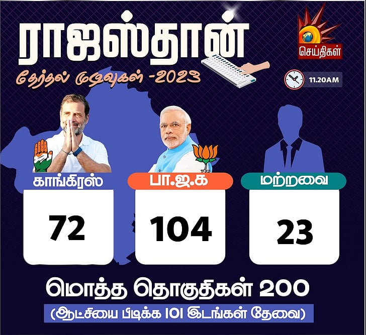 🔴 #LIVE | 4 மாநில தேர்தல் முன்னணி நிலவரம் உடனுக்குடன்... காங்கிரஸ் முன்னிலை!