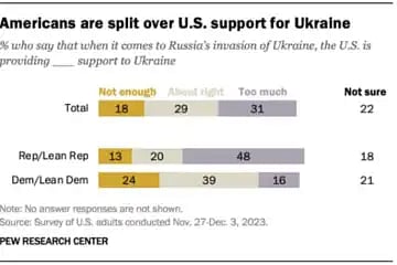 உக்ரைனுக்கு அளிக்கப்பட்டு வரும் நிதியை குறைக்கவேண்டும் - பெரும்பாலான அமெரிக்கர்கள் கருத்து !
