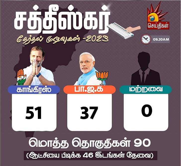 🔴 #LIVE | 4 மாநில தேர்தல் முன்னணி நிலவரம் உடனுக்குடன்... காங்கிரஸ் முன்னிலை!