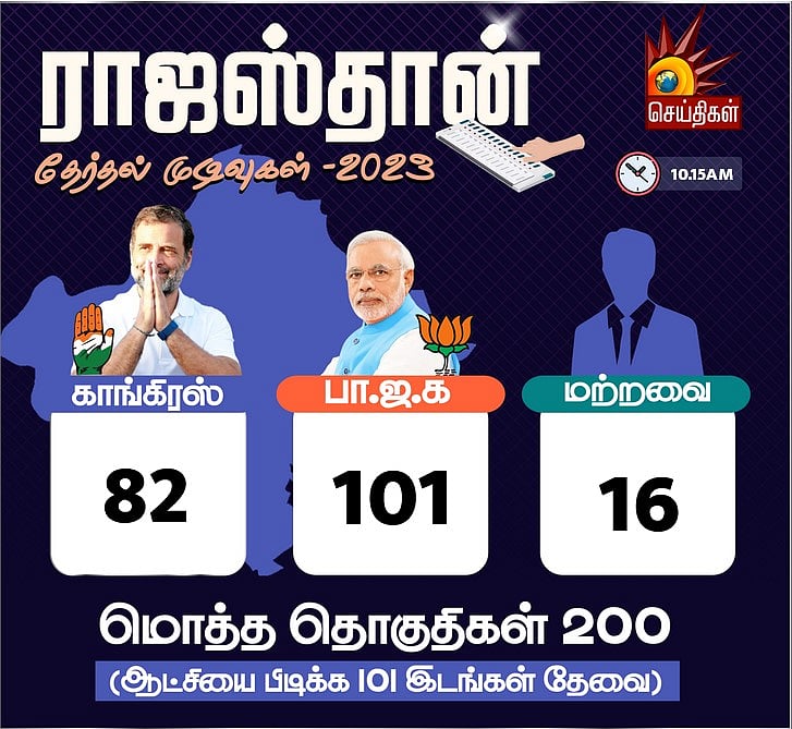 🔴 #LIVE | 4 மாநில தேர்தல் முன்னணி நிலவரம் உடனுக்குடன்... காங்கிரஸ் முன்னிலை!