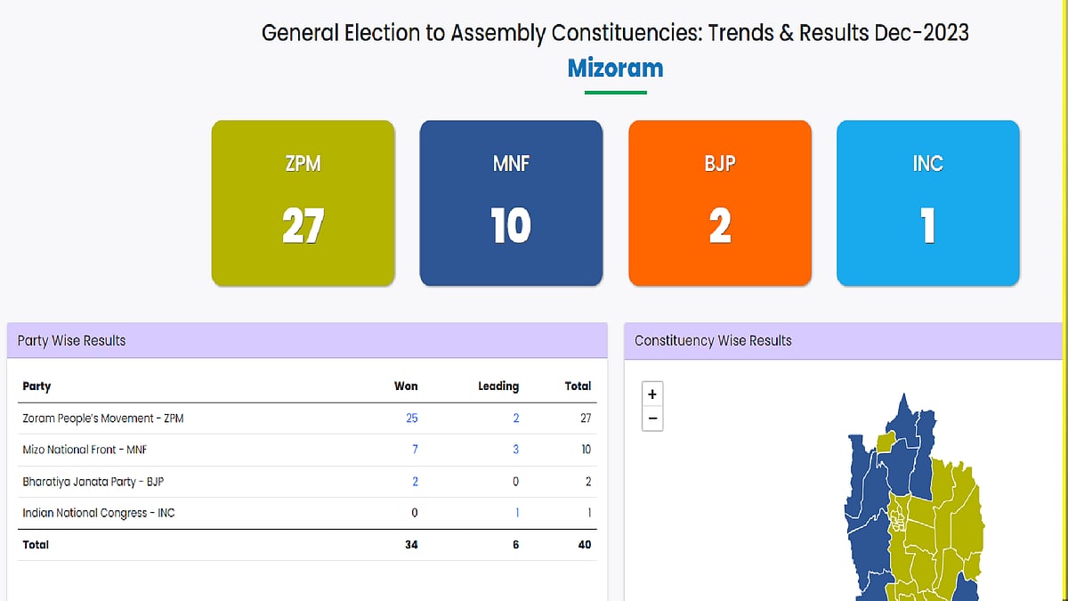 மிசோரமில் ஆட்சியை கைப்பற்றியது ஜோரம் மக்கள் இயக்கம் : தவிடுபொடியான தேர்தல் கருத்து கணிப்புகள் !