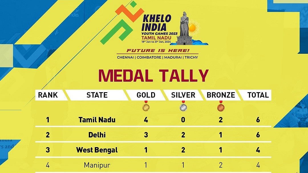 கேலோ இந்தியா விளையாட்டு போட்டிகள்  : பதக்கபட்டியலில் முதலிடத்தில் தமிழ்நாடு.. அசத்தும் தமிழர்கள் ! 