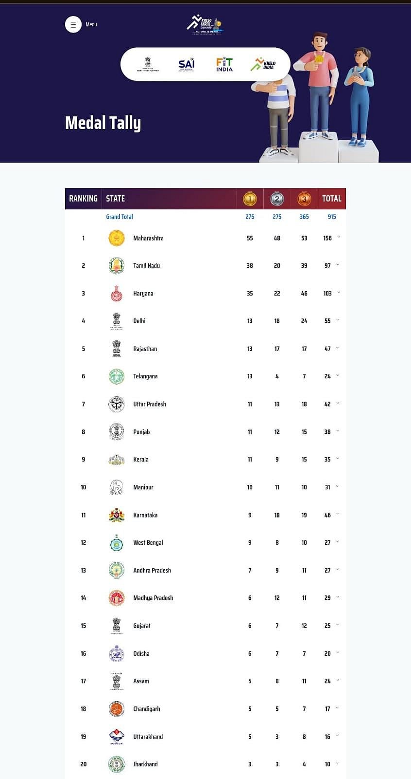 8-ம் இடத்திலிருந்து 2-ம் இடம் : கேலோ இந்தியா இளைஞர் விளையாட்டு போட்டிகளில் தமிழ்நாடு வரலாற்று சாதனை !