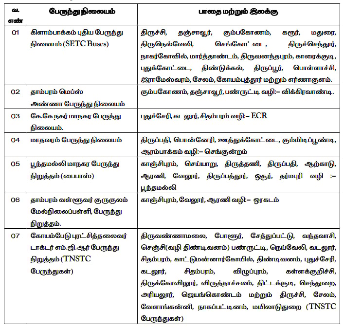 பொங்கல் பண்டிகையை கொண்டாட சொந்த ஊர்களுக்கு படையெடுக்கும் மக்கள்: ஒரேநாளில் 2.17 லட்சம் பேர் பயணம்!