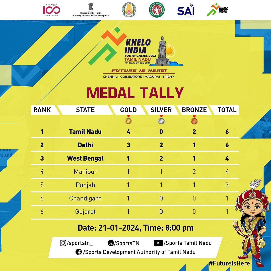 கேலோ இந்தியா விளையாட்டு போட்டிகள்  : பதக்கபட்டியலில் முதலிடத்தில் தமிழ்நாடு.. அசத்தும் தமிழர்கள் ! 