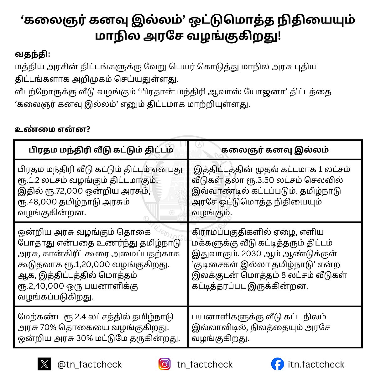அண்ணாமலை பரப்பிய பொய் பிரச்சாரம் : உண்மையை உடைத்த  தமிழ்நாடு அரசின் உண்மை சரிபார்ப்பு குழு !