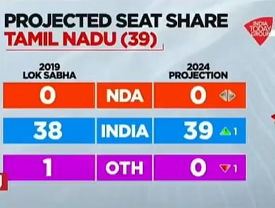 தமிழ்நாட்டில் 39 இடங்களை கைப்பற்றும் இந்தியா கூட்டணி : India Today கருத்துக் கணிப்பில் தகவல்!