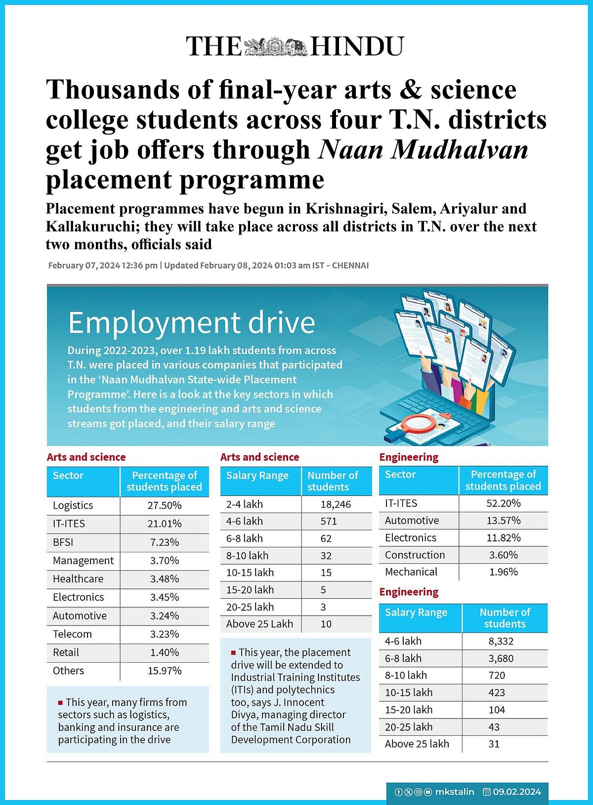 நான் முதல்வன் திட்டத்தில் 1.19 லட்சம் மாணவர்கள் பயன் : இளைஞர்கள் கனவை நிறைவேற்றும் திராவிட மாடல் அரசு!