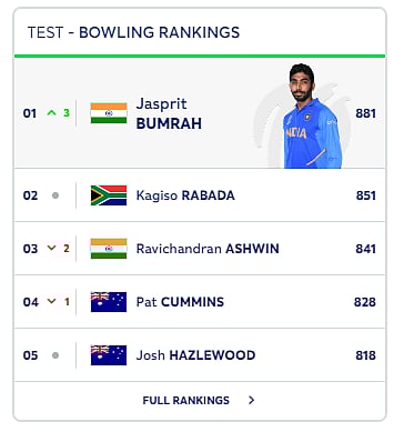 டெஸ்ட் தரவரிசையில் முதலிடம் பிடித்த முதல் இந்திய வேகப்பந்துவீச்சாளர் : வரலாறு படைத்த பும்ரா !