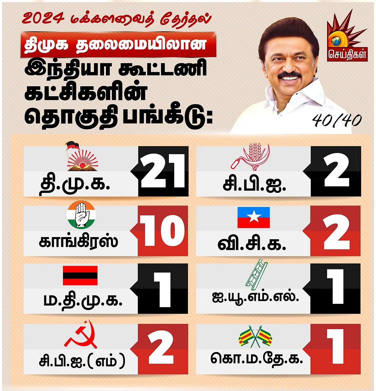 40/40 : நாடாளுமன்ற தேர்தல் 2024 -திமுக கூட்டணியில் எந்தெந்த கட்சிகளுக்கு என்னென்ன தொகுதிகள்? -முழு விவரம்
