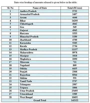 உ.பி-க்கு ரூ.25,495 கோடி... தென்மாநிலங்களுக்கு வெறும் ரூ.22,455 கோடி: ஒன்றிய அரசின் செயலால் அதிர்ச்சி !