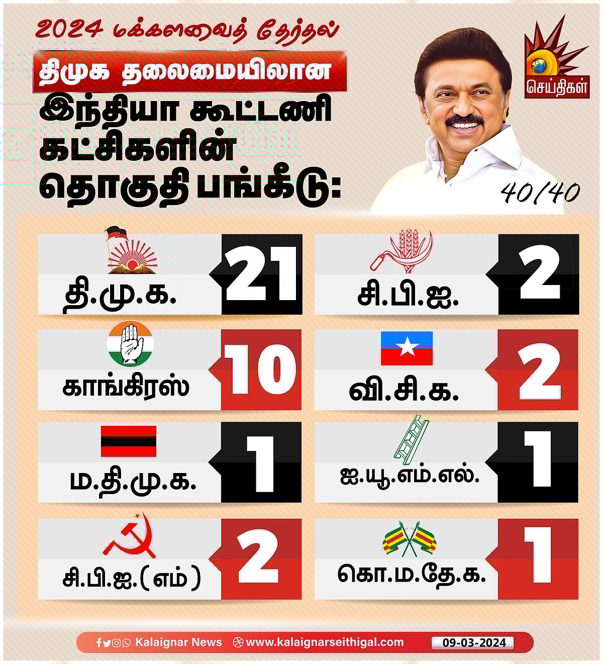 40-க்கு 40 : திமுக தலைமையிலான இந்தியா கூட்டணி... எந்தெந்த கட்சிகளுக்கு எவ்வளவு தொகுதி? - முழு விவரம் !