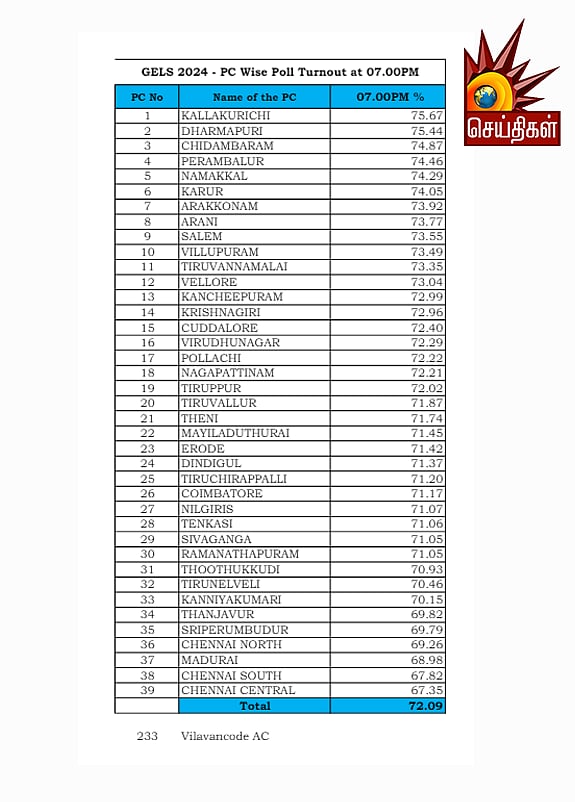 தமிழ்நாடு, புதுச்சேரியில் நிறைவடைந்த மக்களவை தேர்தல் வாக்குப்பதிவு!