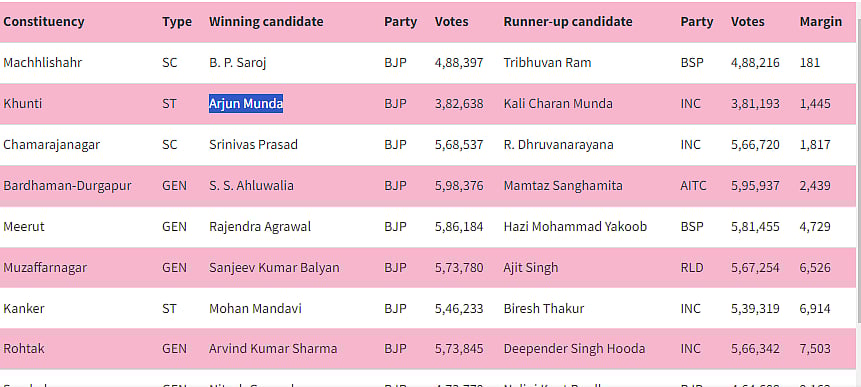 முடிவுக்கு வரும் பா.ஜ.க-வின் வெற்றி பிம்பம்: வாக்கு வித்தியாசங்கள் சொல்லும் உண்மை!