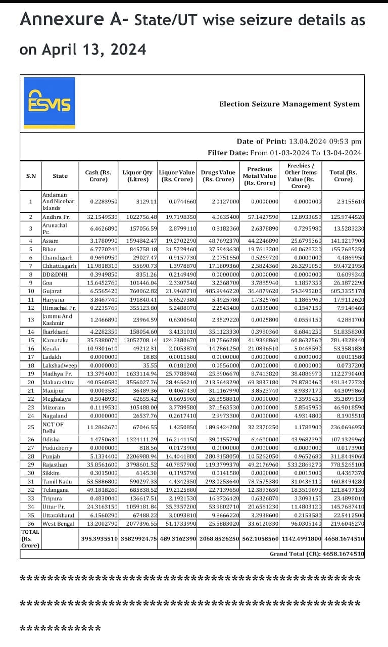 75 ஆண்டுகால அரசியல் வரலாற்றில் இல்லாத அளவு பணம் பறிமுதல்... தேர்தல் ஆணையம் அதிர்ச்சி தகவல்!