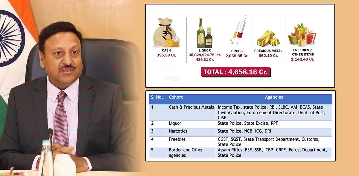 75 ஆண்டுகால அரசியல் வரலாற்றில் இல்லாத அளவு பணம் பறிமுதல்... தேர்தல் ஆணையம் அதிர்ச்சி தகவல்!