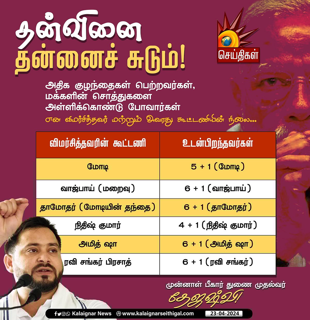 இஸ்லாமியர்களை விமர்சித்த மோடி : உண்மை தகவலை வெளியிட்ட தேஜஷ்வி!