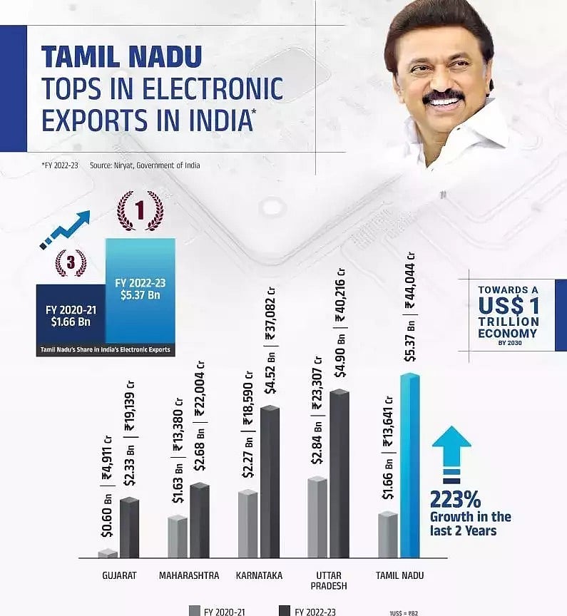 3 Yrs of DMK Govt: 3 ஆண்டுகளில் உலகப் புகழ் பாடும் சாதனைகள் - சமூகநீதிக்கான சரித்திர நாயகருக்கு வாழ்த்து!