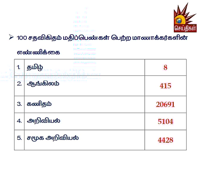 #10thResult - முதல் மூன்று இடம் பிடித்த மாவட்டம் எது? : முழு விவரம் இதோ!