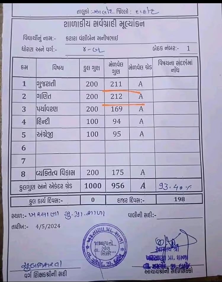 200-க்கு 212 : குஜராத் பள்ளியில் மாணவி பெற்ற மதிப்பெண்ணால் ஷாக் - கேள்விக்குறியாகும் கல்வியின் தரம்!