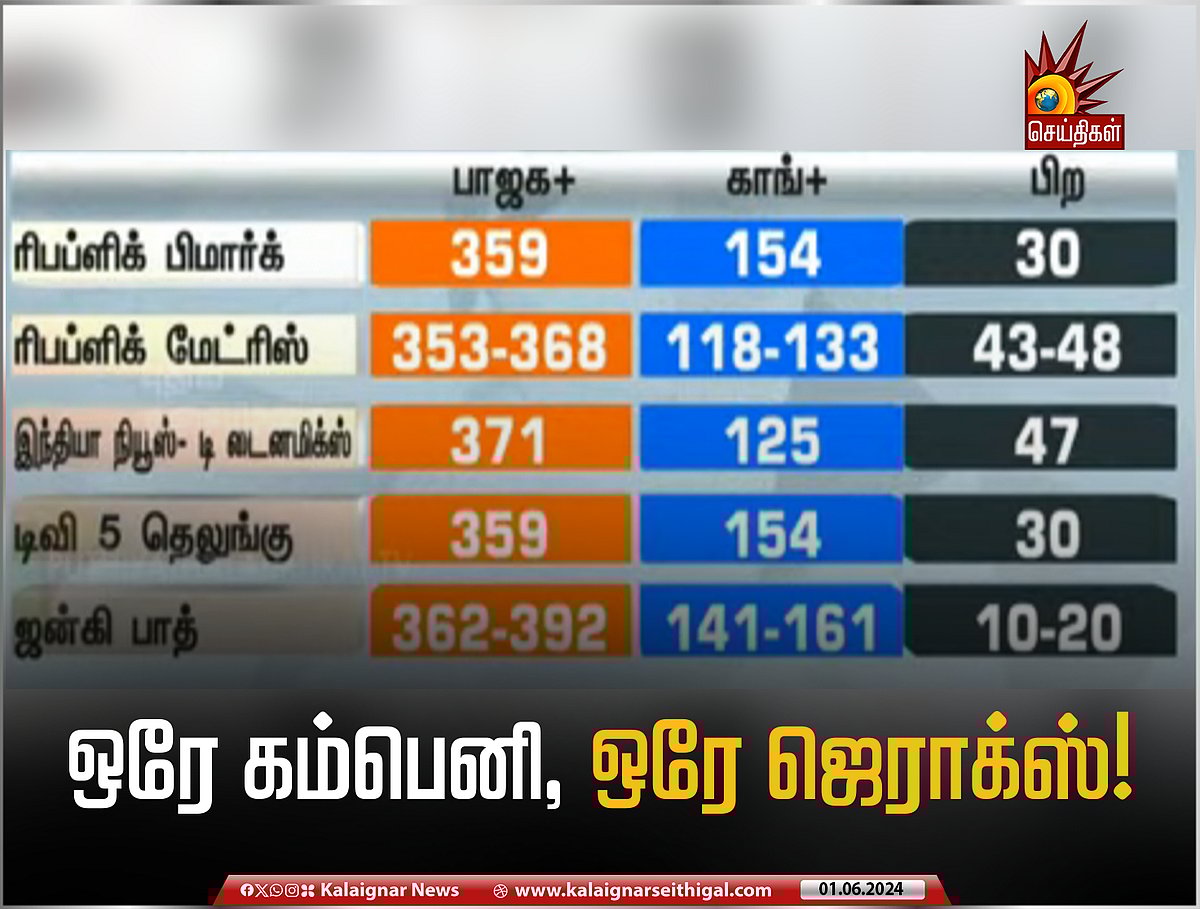 அதே டெய்லர், அதே வாடகை... பாஜகவுக்கு சாதகமாக ஒரே மாதிரியான கருத்துக்கணிப்புகளை வெளியிட்ட நிறுவனங்கள் !