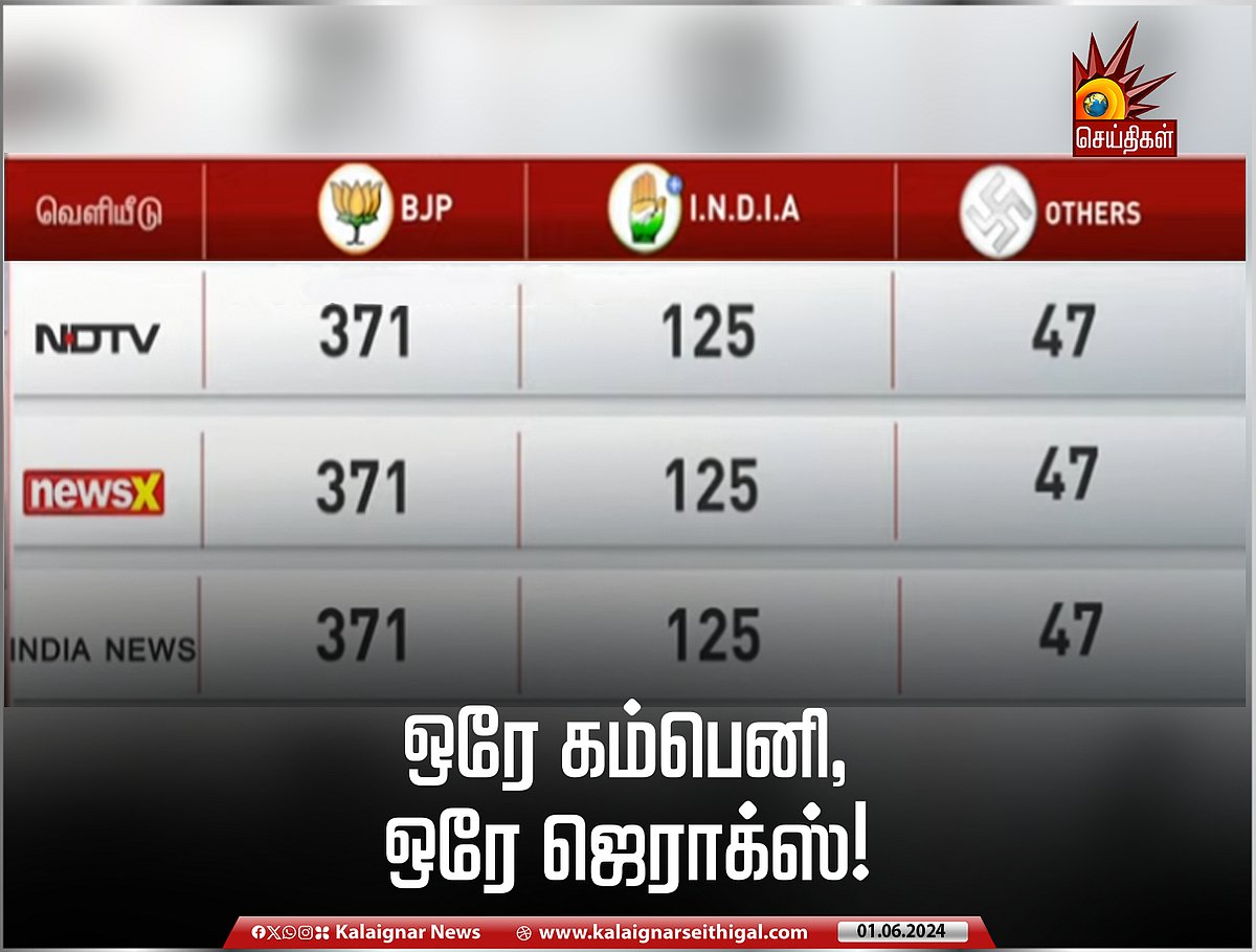 அதே டெய்லர், அதே வாடகை... பாஜகவுக்கு சாதகமாக ஒரே மாதிரியான கருத்துக்கணிப்புகளை வெளியிட்ட நிறுவனங்கள் !