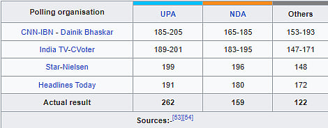 2009 election exit poll and results 