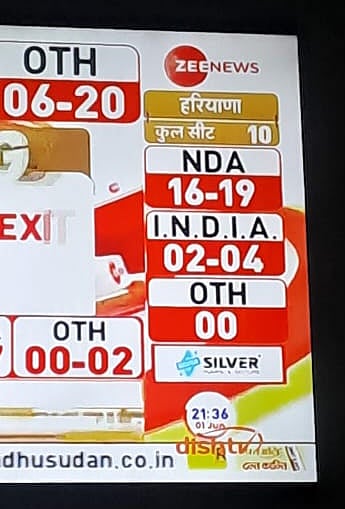 இருப்பது 10 தொகுதிகள், பாஜக வெல்வதோ 19 தொகுதிகள்  : அம்பலமான கருத்து கணிப்பு முடிவுகளின் உண்மை நிலை !