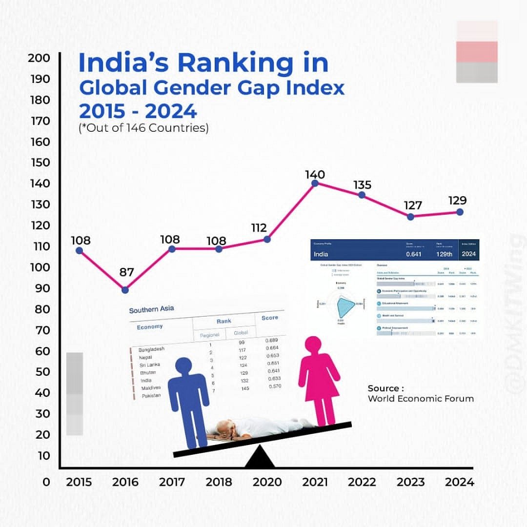 பாலின சமத்துவத்தில் இந்தியாவிற்கு 129ஆவது இடம்! : முன்னிலை வகிக்கும் அண்டை நாடுகள்!