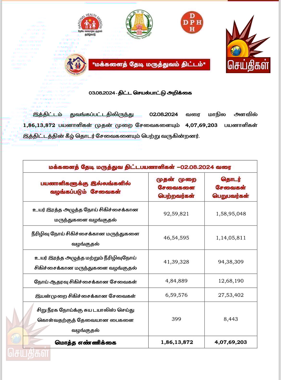 "தொழிலாளரை தேடி மருத்துவம் திட்டத்தால் 3 லட்சம் பேர் பயனடைந்துள்ளனர்" - அமைச்சர் மா.சு பெருமிதம் !