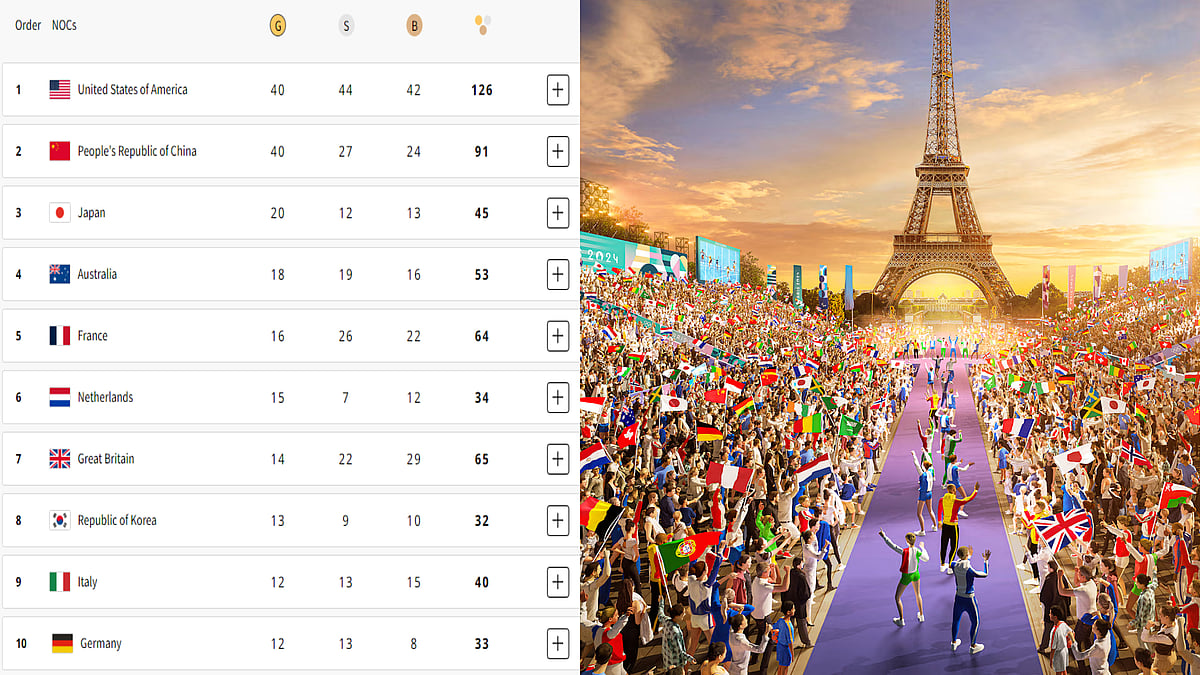 நிறைவடைந்தது ஒலிம்பிக்  விளையாட்டு போட்டிகள் : முதலிடத்தை பிடித்த அமெரிக்கா, இந்தியாவுக்கு எந்த இடம் ? 