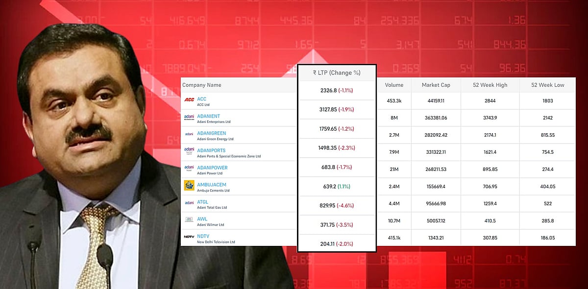 மீண்டும் உருவெடுக்கும் அதானி ஊழல் : ஹிண்டன்பர்க் பகீர் குற்றச்சாட்டால் சரிந்த அதானி பங்குச்சந்தை !