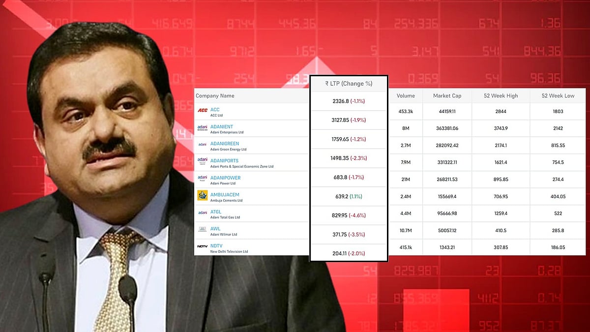 மீண்டும் உருவெடுக்கும் அதானி ஊழல் : ஹிண்டன்பர்க் பகீர் குற்றச்சாட்டால் சரிந்த அதானி பங்குச்சந்தை !