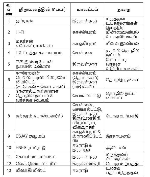 1,06,803 நபர்களுக்கு வேலைவாய்ப்பு - 47 தொழில் திட்டங்களை தொடங்கி வைத்தார்! : முதலமைச்சர் மு.க.ஸ்டாலின்!
