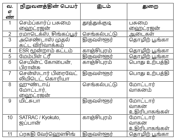 1,06,803 நபர்களுக்கு வேலைவாய்ப்பு - 47 தொழில் திட்டங்களை தொடங்கி வைத்தார்! : முதலமைச்சர் மு.க.ஸ்டாலின்!