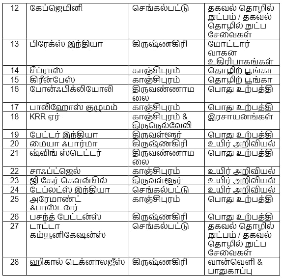 1,06,803 நபர்களுக்கு வேலைவாய்ப்பு - 47 தொழில் திட்டங்களை தொடங்கி வைத்தார்! : முதலமைச்சர் மு.க.ஸ்டாலின்!