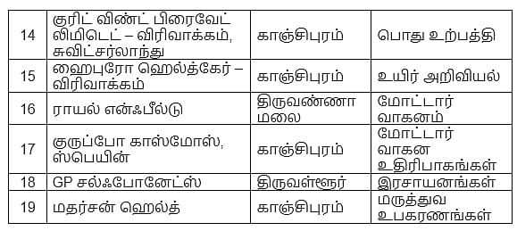 1,06,803 நபர்களுக்கு வேலைவாய்ப்பு - 47 தொழில் திட்டங்களை தொடங்கி வைத்தார்! : முதலமைச்சர் மு.க.ஸ்டாலின்!