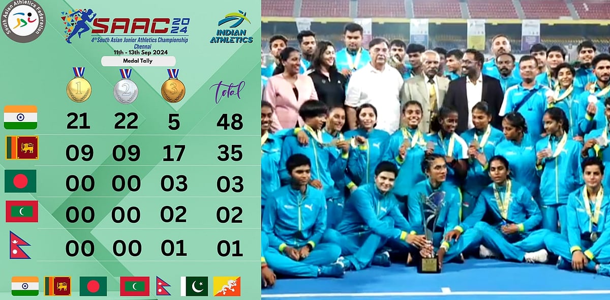 நிறைவடைந்தது தெற்காசிய ஜூனியர் தடகள சாம்பியன்ஷிப் போட்டிகள் : முதலிடம் பிடித்து இந்தியா அசத்தல்!