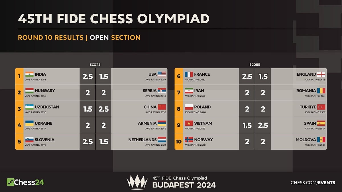 45-வது செஸ் ஒலிம்பியாட் : தங்கப்பதக்கத்தை வென்ற இந்திய ஆடவர் அணி - முதலிடத்தில் தொடரும் மகளிர் அணி !