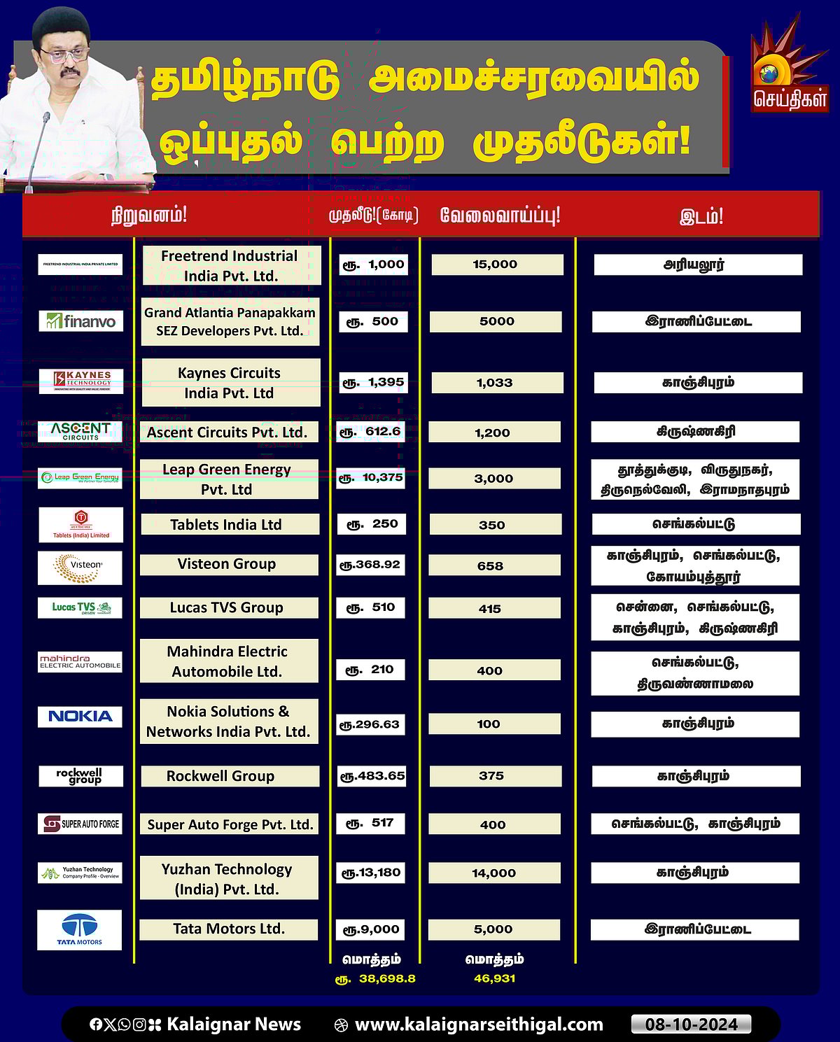 அமைச்சரவையில் புதிய திட்டங்களுக்கு ஒப்புதல்! : 46.9 ஆயிரம் வேலைவாய்ப்புகள் தரும் நிறுவனங்கள் விவரம் என்ன?