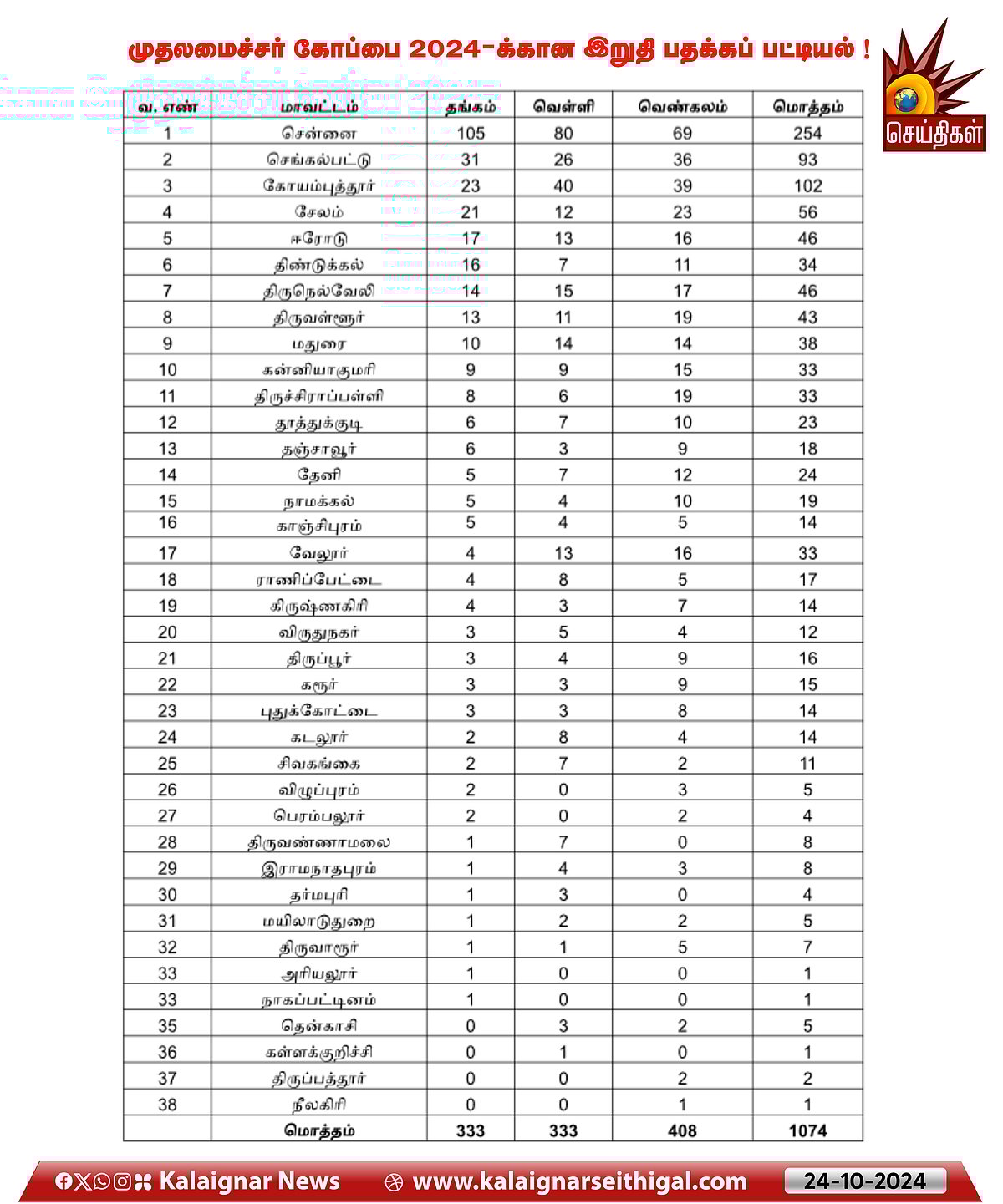 முதலமைச்சர் கோப்பை 2024 : எந்தெந்த மாவட்டங்கள் எத்தனை பதக்கங்கள் வென்றது? - முழு விவரம் !