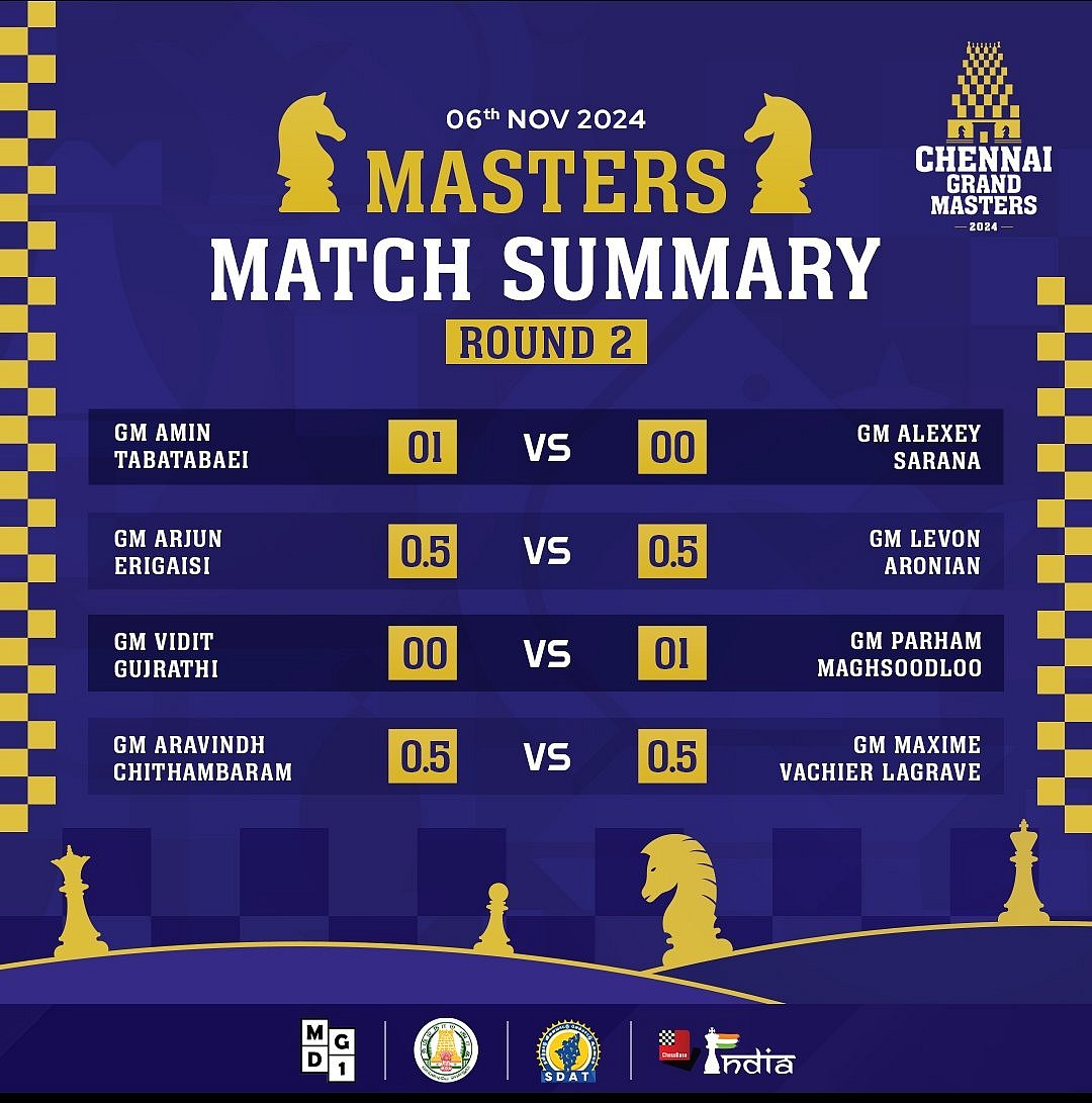 சென்னை கிராண்ட் மாஸ்டர்ஸ் செஸ் தொடர் : 2ஆம் சுற்று முடிவில் 3,4 இடங்களில் இந்திய வீரர்கள்!
