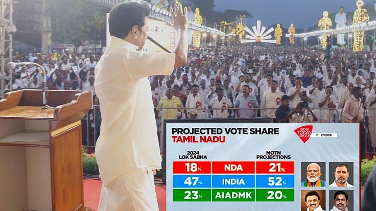 "தி.மு.க கூட்டணியின் வாக்குகள் 52% ஆக அதிகரிக்கும்" : India Today கருத்துக் கணிப்பில் தகவல்!