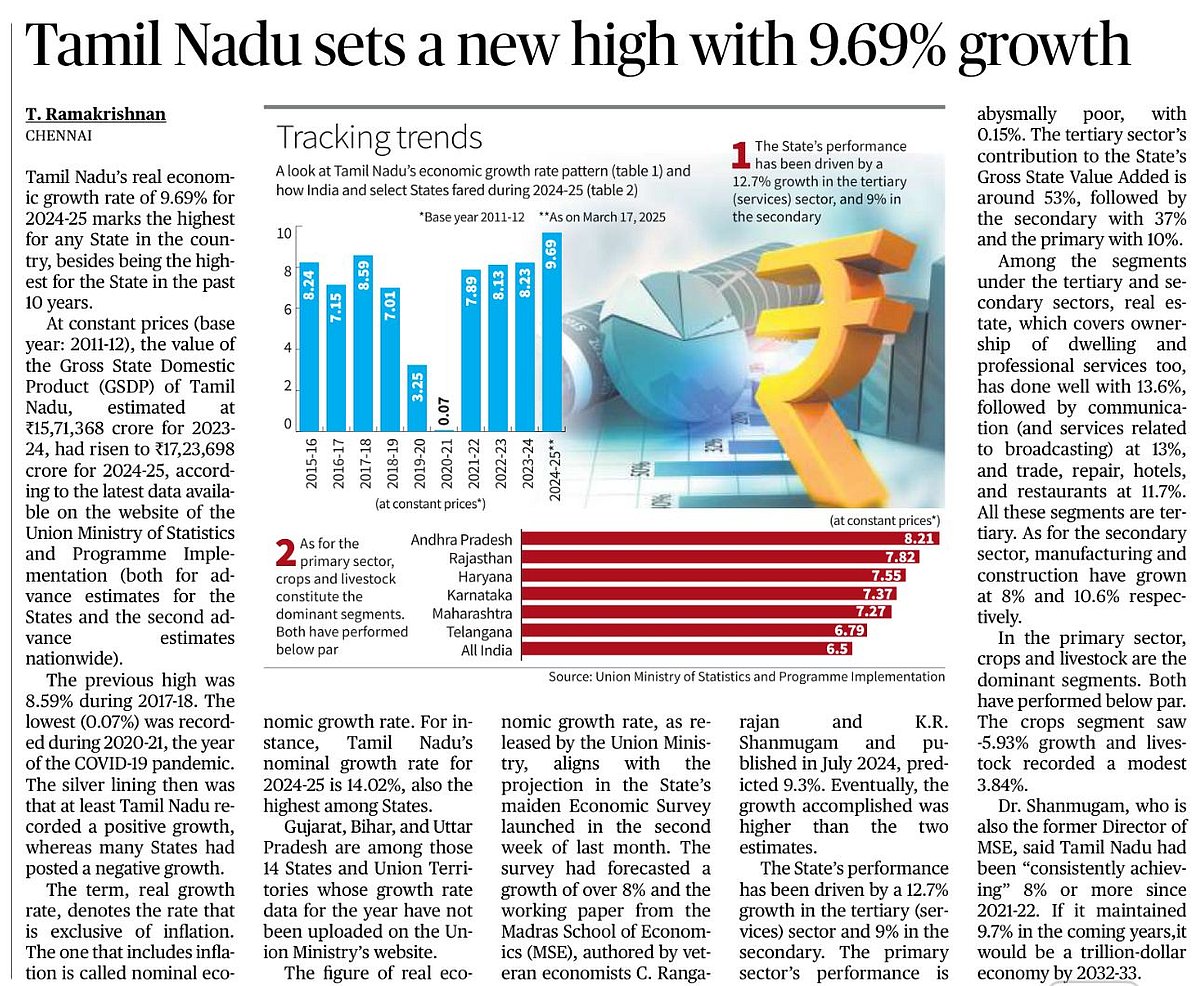 இந்தியாவிலேயே உச்சபட்ச பொருளாதார வளர்ச்சி : முதலமைச்சர் தலைமையில் முதலிடத்தை பிடித்த தமிழ்நாடு !