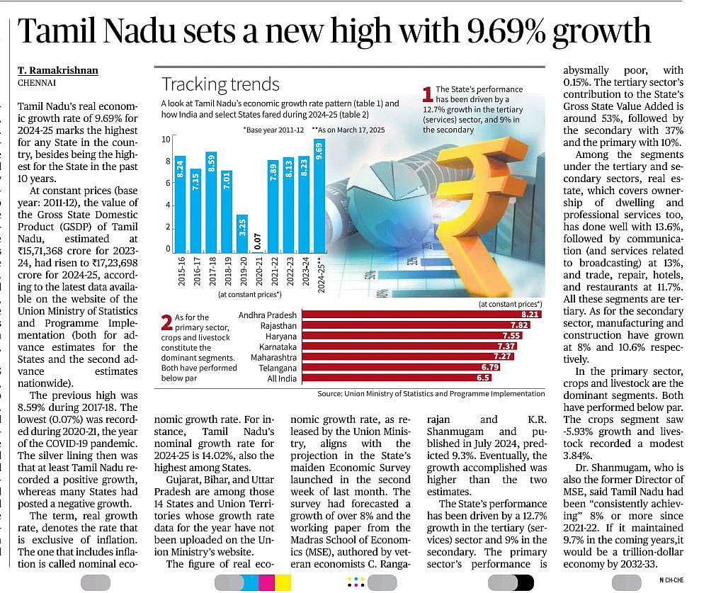பொருளாதாரத்தில் இந்தியாவிலேயே முதலிடம் பிடித்த தமிழ்நாடு : The Hindu ஆங்கில இதழ் செய்தியின் முழு விவரம் !