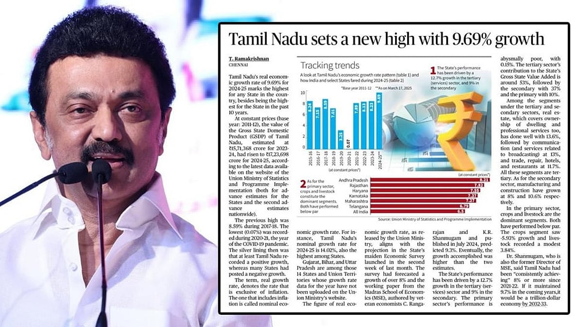 இந்தியாவிலேயே உச்சபட்ச பொருளாதார வளர்ச்சி : முதலமைச்சர் தலைமையில் முதலிடத்தை பிடித்த தமிழ்நாடு !