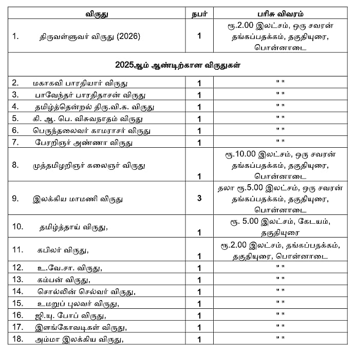 தமிழறிஞர் பெருமக்களுக்கு முக்கிய அறிவிப்பு! : தமிழ்நாடு அரசு விருது பெற விண்ணப்பிக்கலாம்!