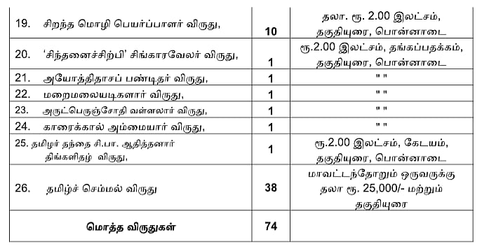 தமிழறிஞர் பெருமக்களுக்கு முக்கிய அறிவிப்பு! : தமிழ்நாடு அரசு விருது பெற விண்ணப்பிக்கலாம்!