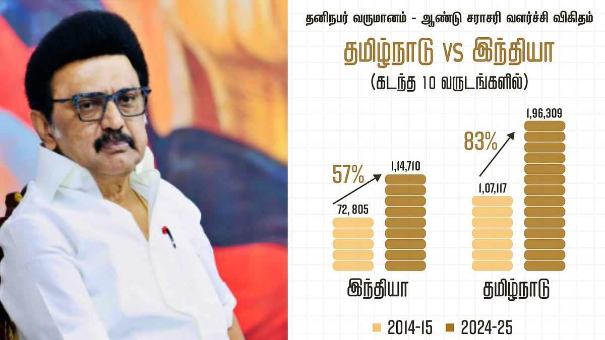 ”தனிநபர் வருமானத்தில் முதல் மாநிலமாக உயருவோம்” : முதலமைச்சர் மு.க.ஸ்டாலின் உறுதி!